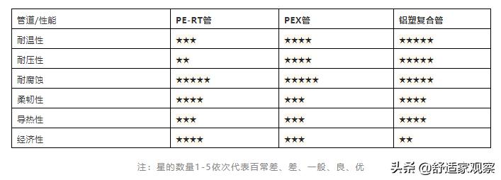 哪种地暖管耐温度高,地暖管阀门哪种耐用