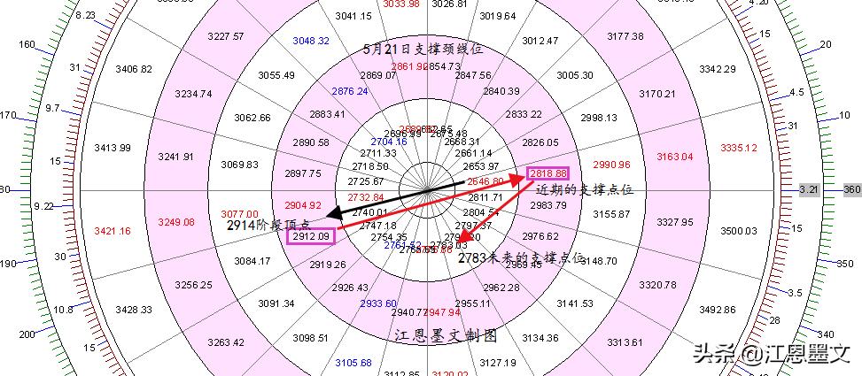 江恩看盘,江恩每日行情分析