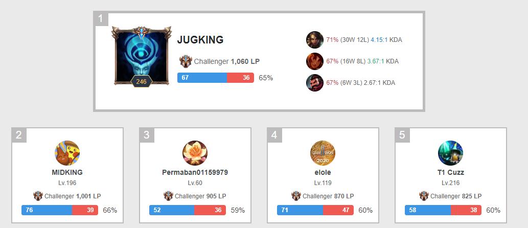 LCK眼红了？TT战队15岁打野登顶韩服第一，却被紧急封号