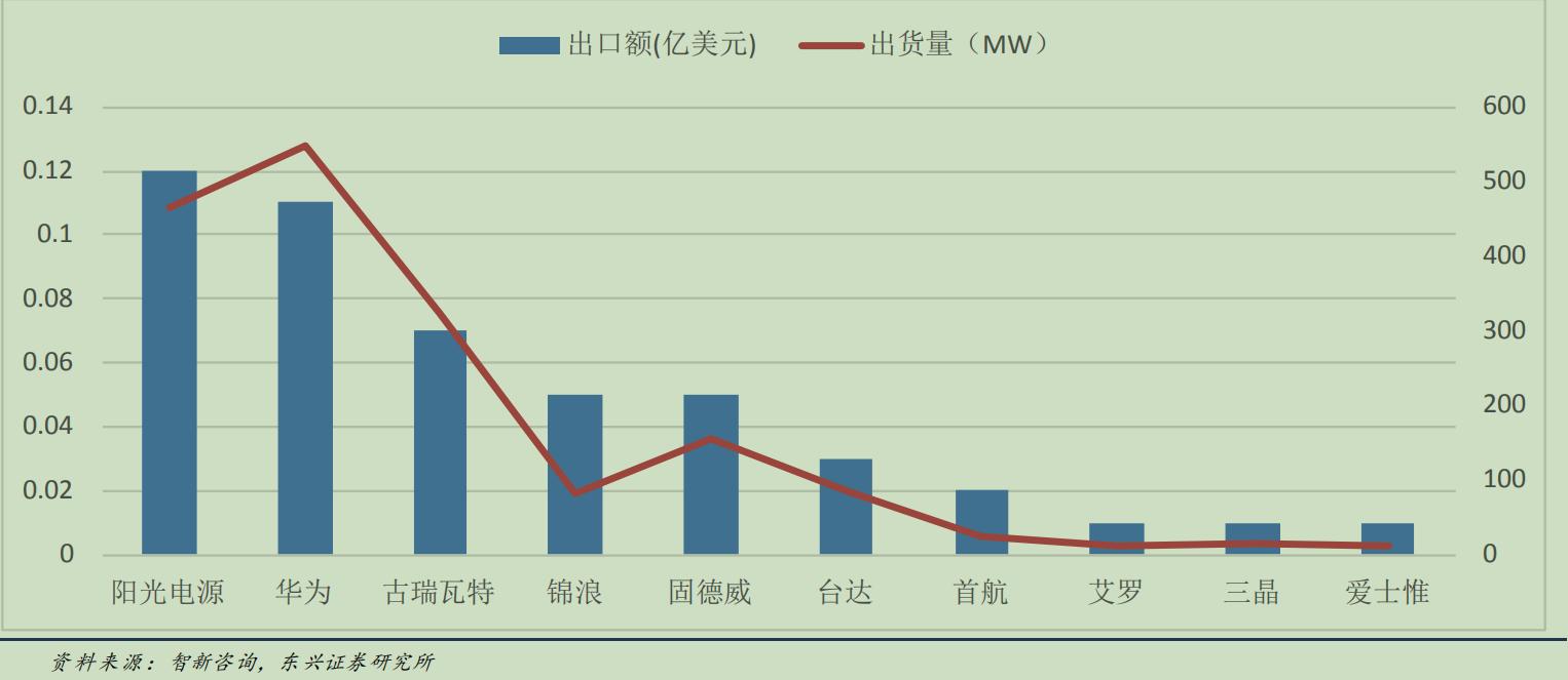 阳光电源:光伏逆变器龙头,估值比友商还低?