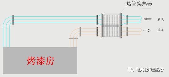 烤漆房油漆回收,烘干房余热回收利用原理图