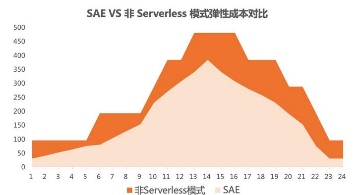 基于云原生的架构,serverless的初心现状和未来