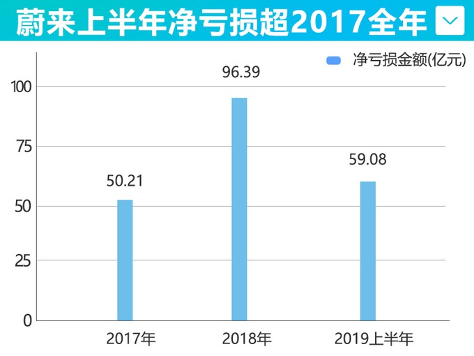 蔚来李斌最惨的一年,蔚来最惨的一局