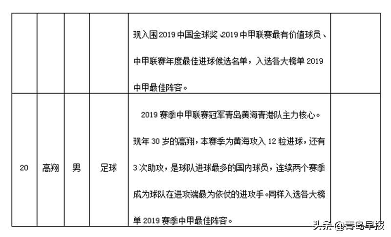 青岛十佳运动员候选人名单揭晓王栋入选你支持谁？
