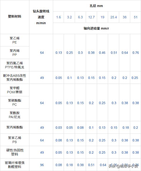 速查表,大u钻头转速进给量参照表