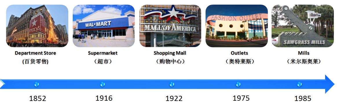 奥特莱斯的起源和发展,关于奥特莱斯的前言