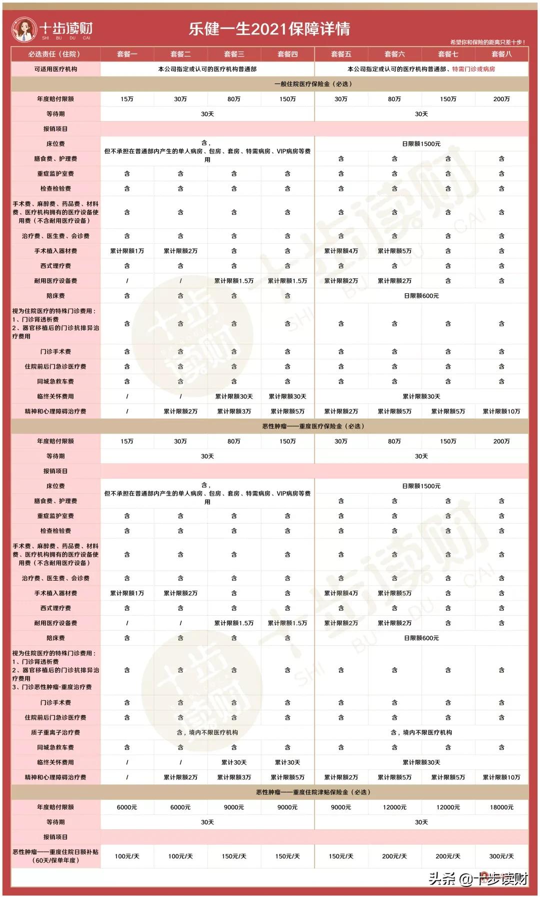 拥有这种医疗险，究竟能有多快乐？