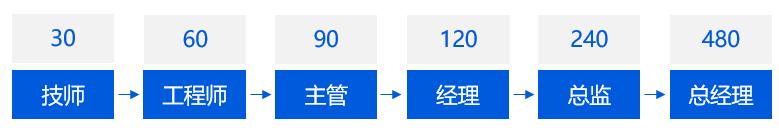 有异常值怎么办,有异常就回头