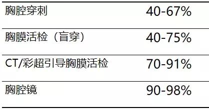 ct引导下穿刺活检诊断的分析,超声引导下穿刺活检什么样子的呢
