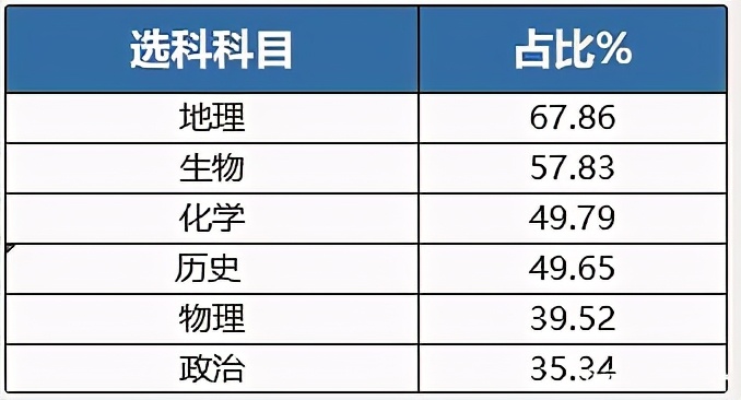 新高考选科必须选政治的学校,为什么新高考选政治的人那么少