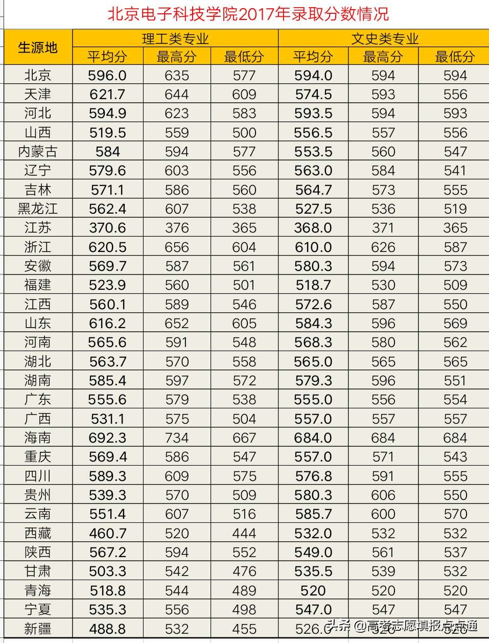 北京电子科技学院录取分数线河北,北京电子科技学院宁夏录取分数线