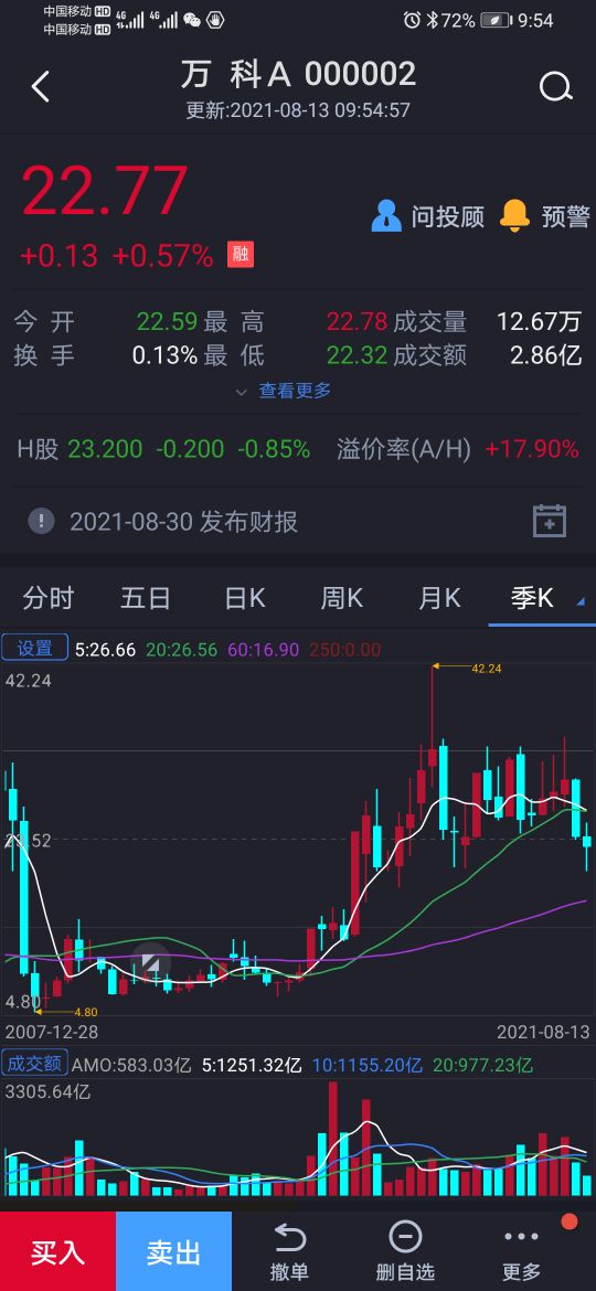 万科a股票走势分析点评,万科a股票走势技术分析最新