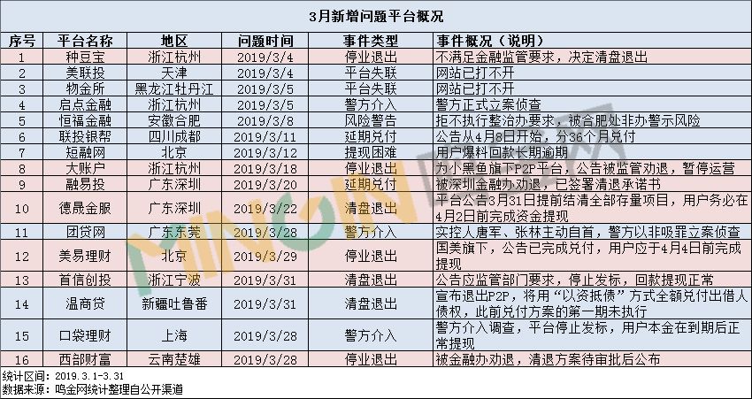 银监会p2p最新通告,p2p平台案件通告