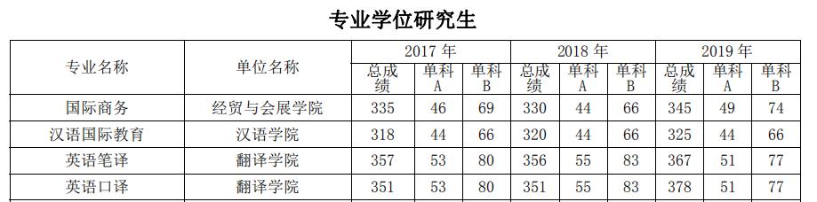 北二外英语翻译硕士怎么样,北京第二外国语学院翻译专业分数