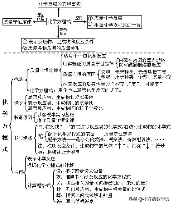 化学中考满分全靠这12张图,中考化学知识点归纳思维导图