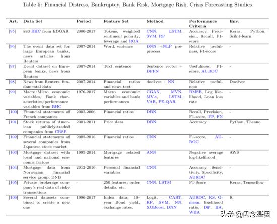 深度学习在金融中的研究热点,金融深度学习方法