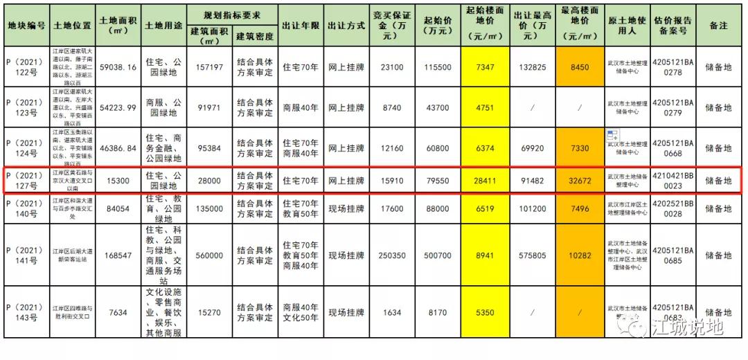 26轮竞价4个亿豪夺主城区核心地块,最新地块拍卖