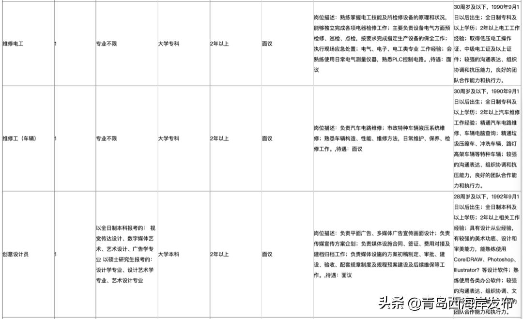 西海岸国企招聘网最新招聘,西海岸国有企业招聘