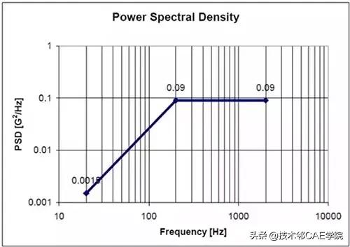grms计算随机振动,随机振动grms什么意思