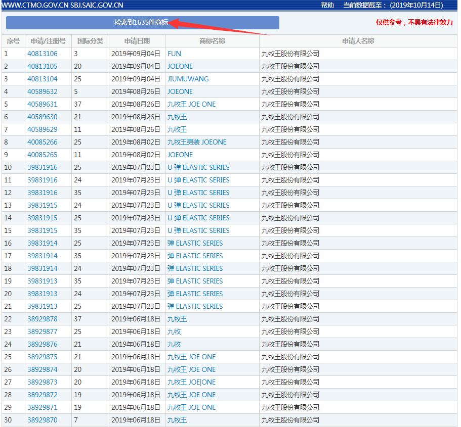 知协:驰名商标“九牧王”打赢商标保卫战,获赔200万