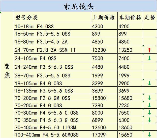 a7r4降价,a7r4行情