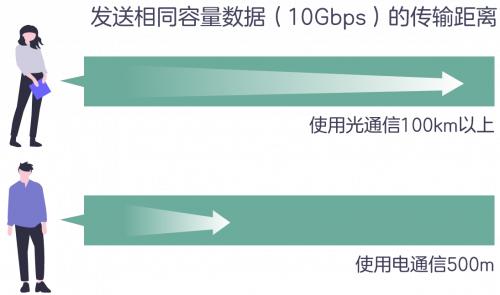 干货丨入门级科普--光通信
