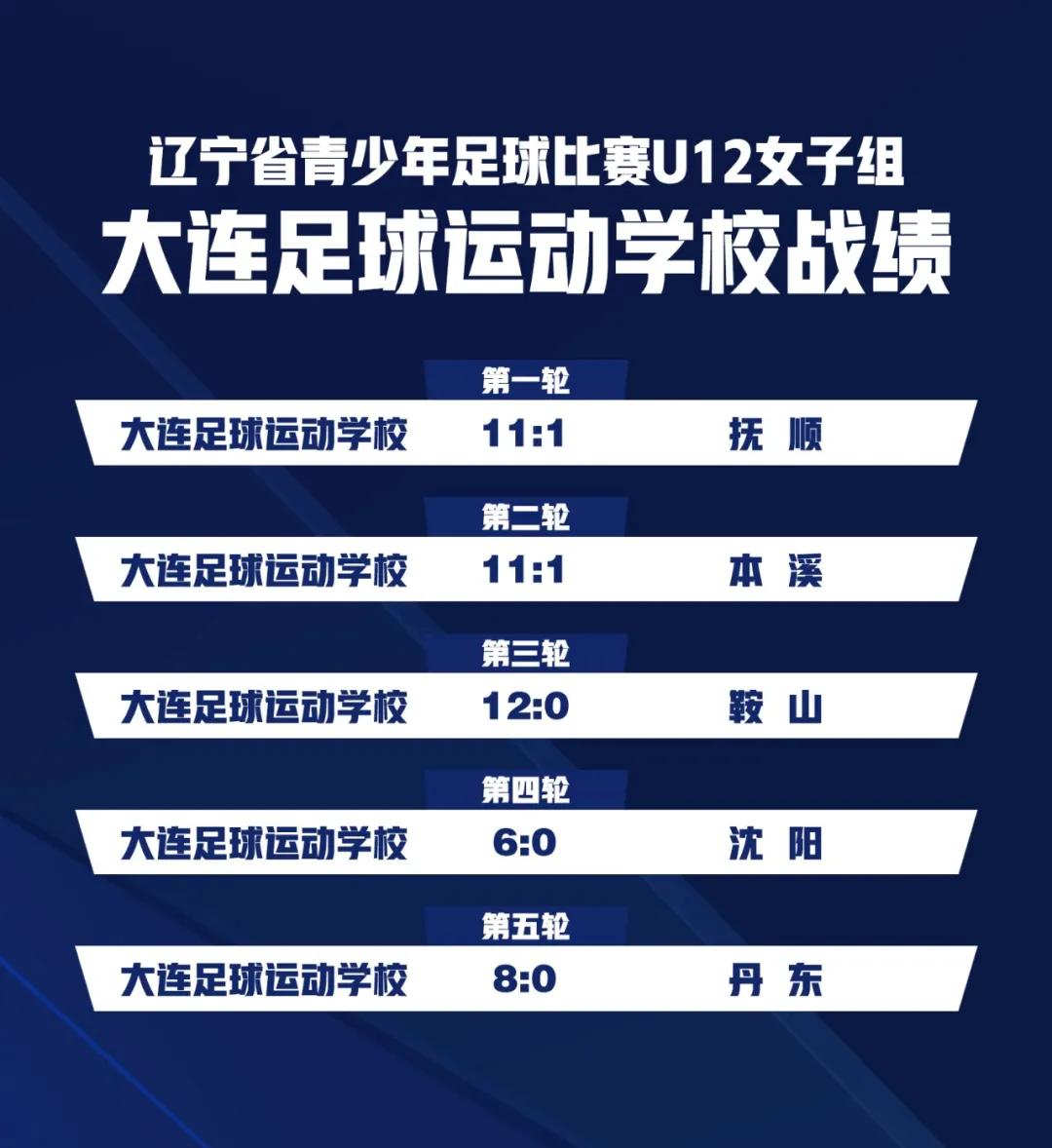 u10足球冠军,大连u14女足比赛