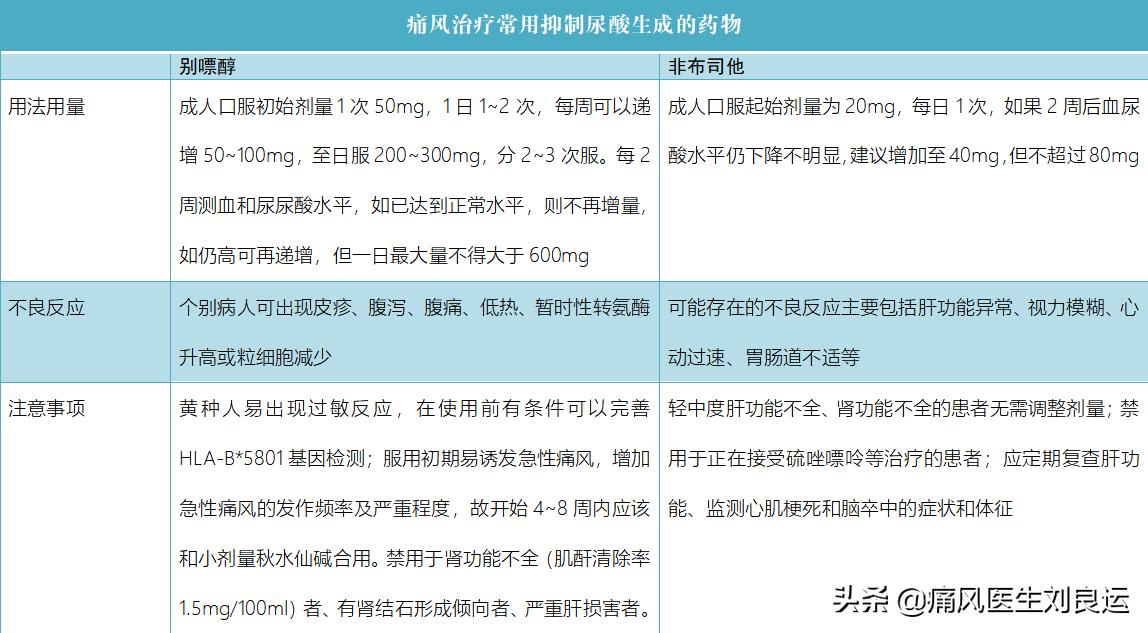 患上痛风怎么治疗最好,痛风吃什么药降尿酸最好最有效呢