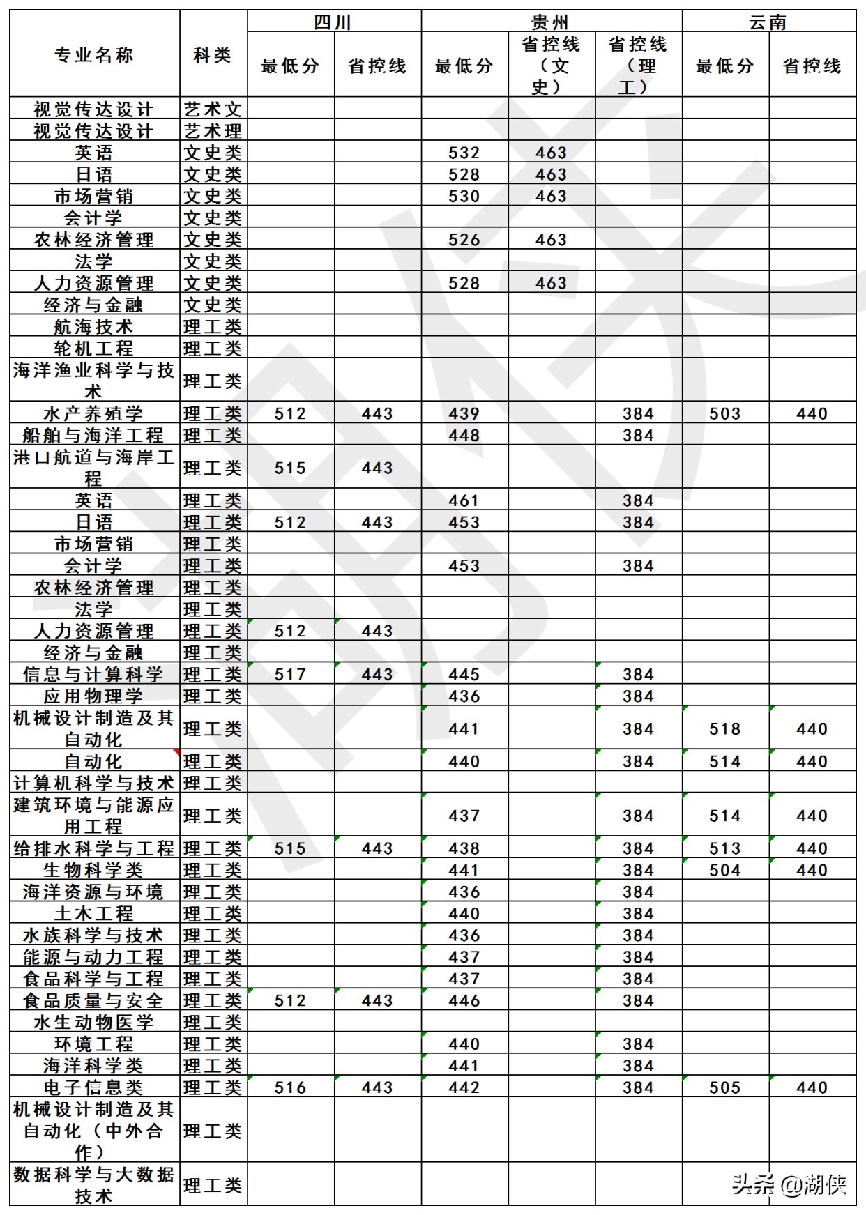 高考多少分能上大连海洋大学