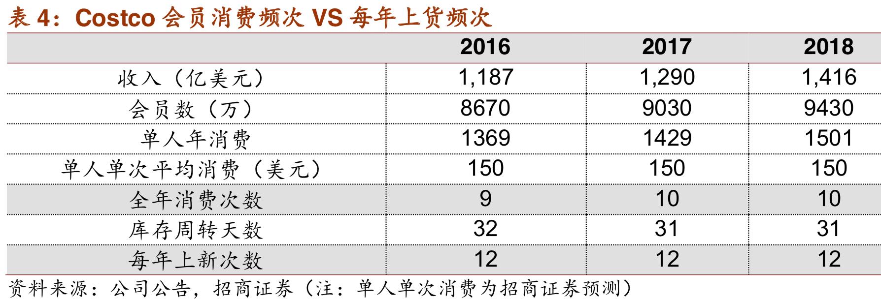 costco商业模式深度解析,costco商业模式可以运用到网上吗
