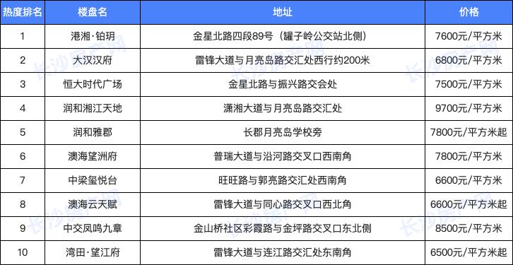 长沙含金量最高的小区,长沙值得收藏的商圈