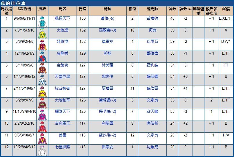 5月29号香港（跑马地）赛马排位表