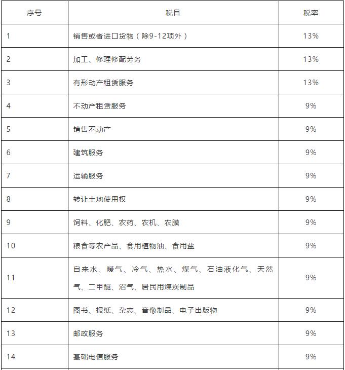 增值税进项税额扣除率,增值税加计扣除率