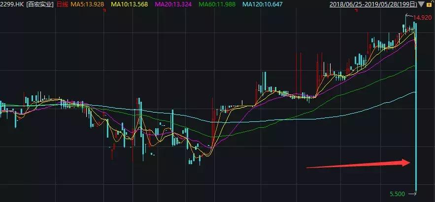 百宏实业的财报,百宏市值