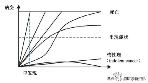 癌症早期早发现早治疗,癌症早发现早诊断早治疗