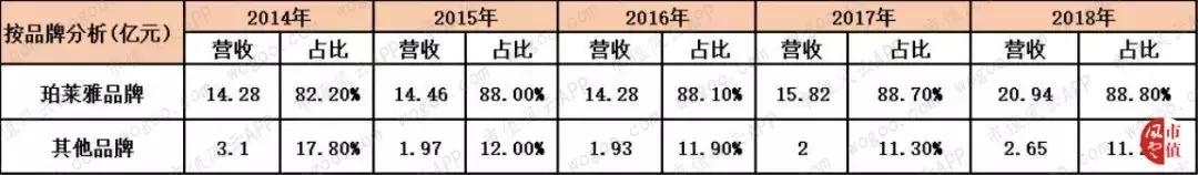 珀莱雅美妆内容,珀莱雅美妆销量排行