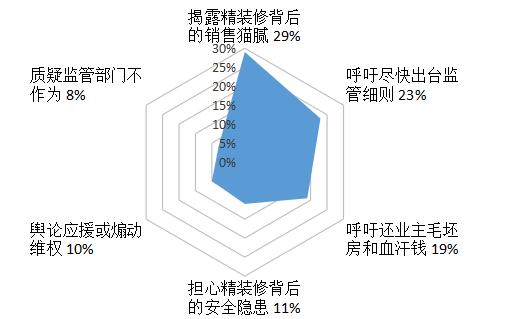 武汉大数据调查,武汉精装房出现什么现状