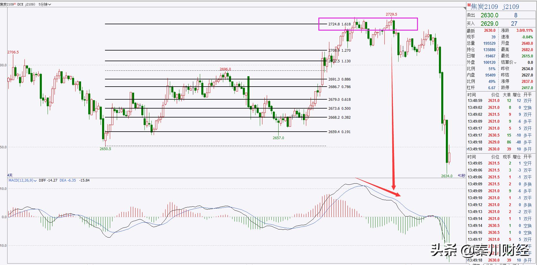 黄金顶背离和底背离图解,黄金分割线与大盘的关系