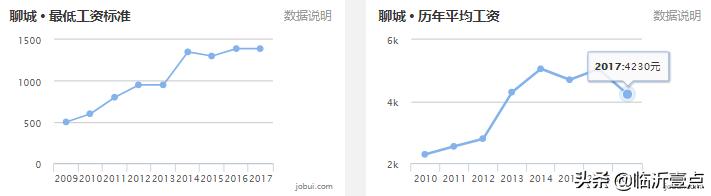 山东临沂房价算几线城市,山东十六城市工资与房价对比