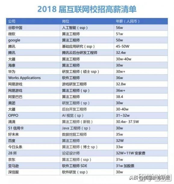 留美生物博士回国年薪多少,留学回国就业最热门的行业有哪些