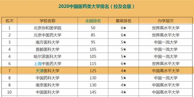 既是211，也是双一流，天津医科大学在全国的影响力如何？