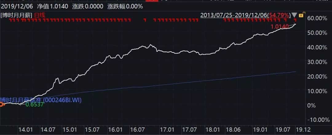 外资扫货显中国债券配置价值博时33只债基成立以来年化收益超5%