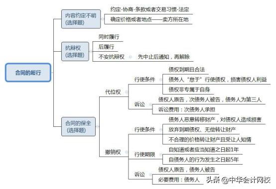 一分钟看懂经济法基础高频讲解,中级经济法知识导图