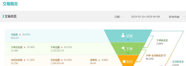 提升淘宝店铺流量技巧和方法,淘宝店铺精准推广