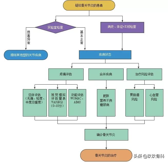 收藏丨骨关节炎诊疗指南