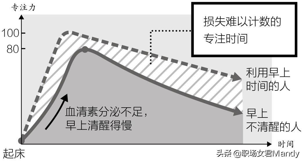 早上起不来，萎靡一整天？学会调节血清素，掌握科学“起床法”