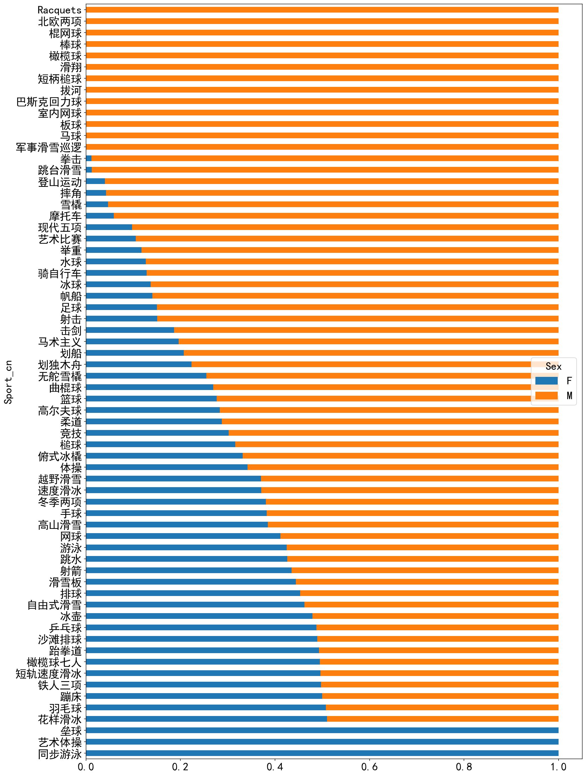 python统计性别,python数据分析全国人口变化