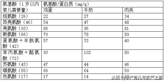 宝宝补充氨基酸,对于婴儿来说必需氨基酸是什么