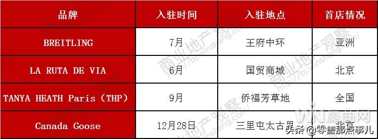 大盘点｜2018年共51家品牌首入京，透露了什么趋势？