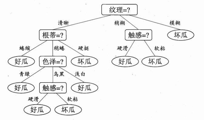 如何实现通信,如何利用信息分析形成有效决策